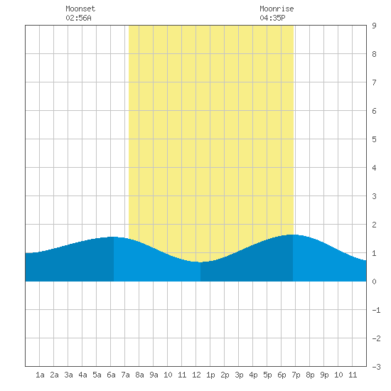 Fort Pierce, FL tide chart for Sunday, October 13, 2024