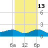 Fort Pierce, FL tide chart for Sunday, October 13, 2024