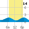 Fort Pierce, FL tide chart for Monday, October 14, 2024