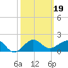 Fort Pierce, FL tide chart for Saturday, October 19, 2024