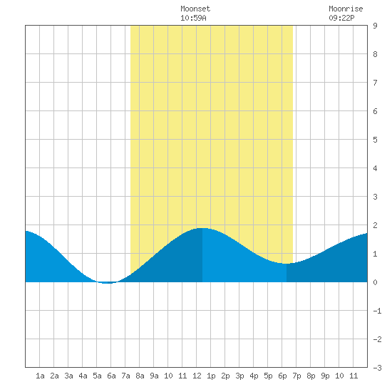 Fort Pierce, FL tide chart for Sunday, October 20, 2024