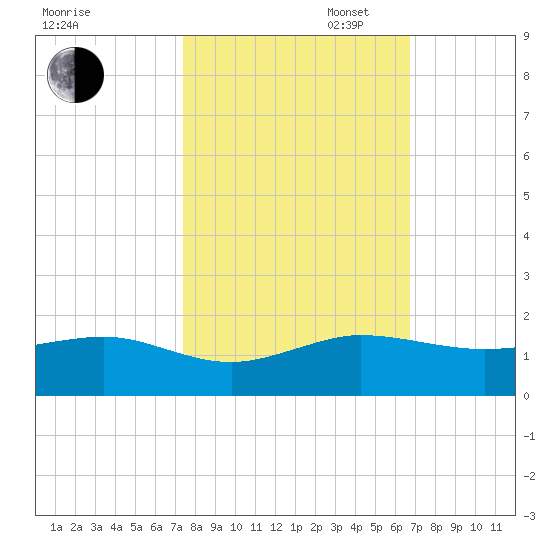 Fort Pierce, FL tide chart for Thursday, October 24, 2024
