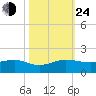 Fort Pierce, FL tide chart for Thursday, October 24, 2024