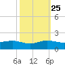 Fort Pierce, FL tide chart for Friday, October 25, 2024