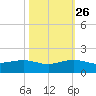 Fort Pierce, FL tide chart for Saturday, October 26, 2024