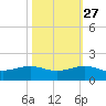 Fort Pierce, FL tide chart for Sunday, October 27, 2024