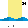 Fort Pierce, FL tide chart for Monday, October 28, 2024