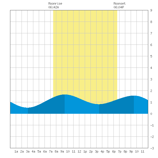 Fort Pierce, FL tide chart for Thursday, October 31, 2024