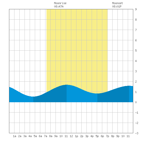 Fort Pierce, FL tide chart for Friday, October 4, 2024