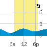 Fort Pierce, FL tide chart for Saturday, October 5, 2024
