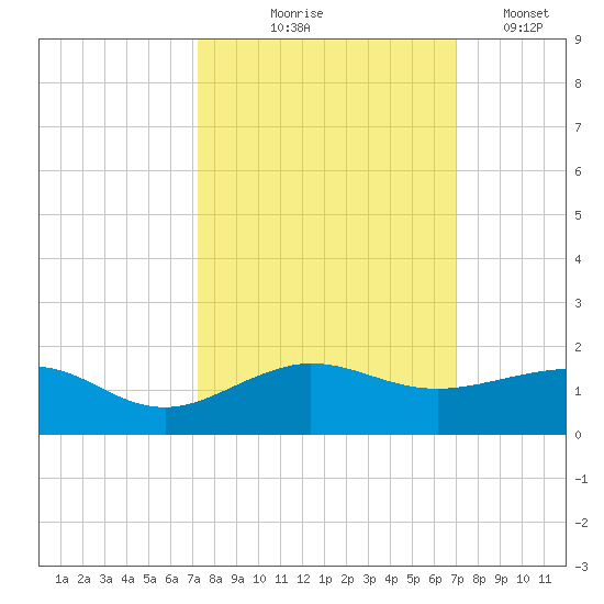 Fort Pierce, FL tide chart for Sunday, October 6, 2024