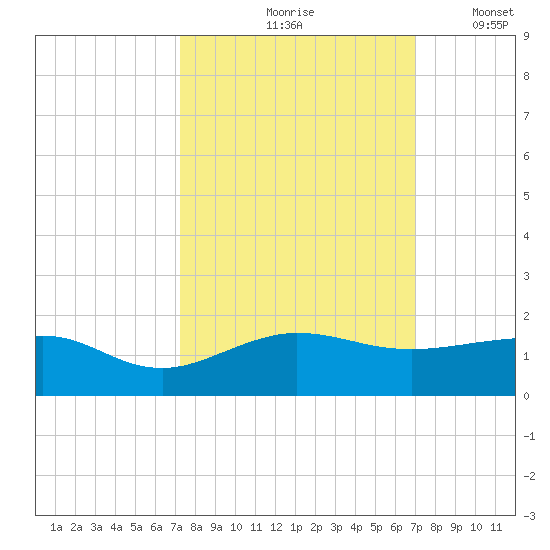Fort Pierce, FL tide chart for Monday, October 7, 2024