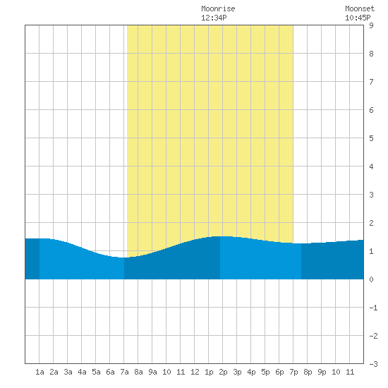 Fort Pierce, FL tide chart for Tuesday, October 8, 2024