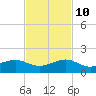 Fort Pierce, FL tide chart for Sunday, November 10, 2024