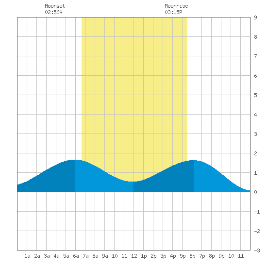 Fort Pierce, FL tide chart for Tuesday, November 12, 2024