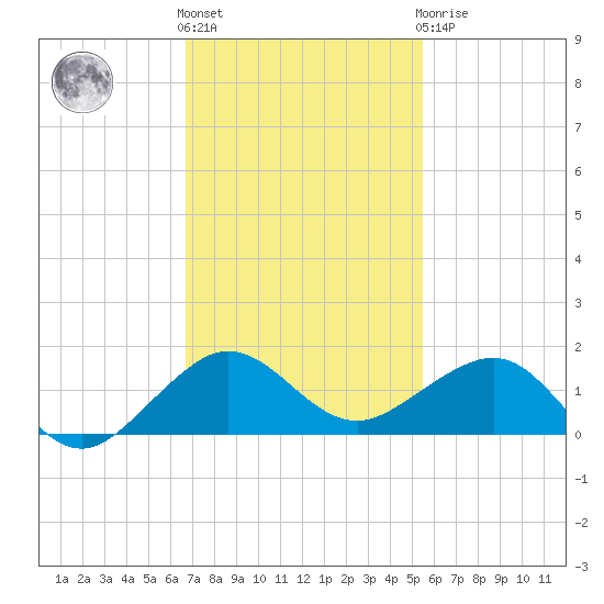 Fort Pierce, FL tide chart for Friday, November 15, 2024