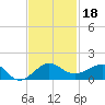 Fort Pierce, FL tide chart for Monday, November 18, 2024