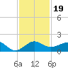 Fort Pierce, FL tide chart for Tuesday, November 19, 2024