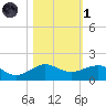 Fort Pierce, FL tide chart for Friday, November 1, 2024