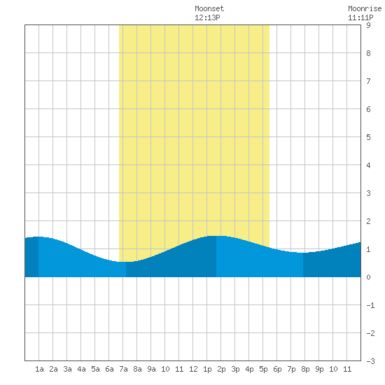 Fort Pierce, FL tide chart for Thursday, November 21, 2024