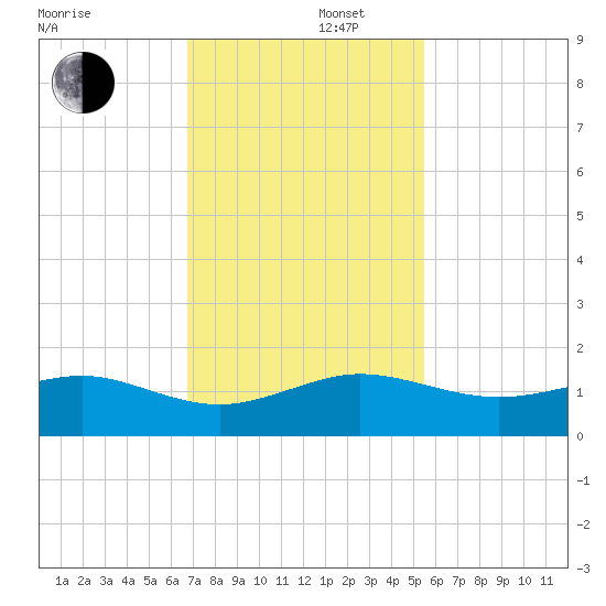 Fort Pierce, FL tide chart for Friday, November 22, 2024