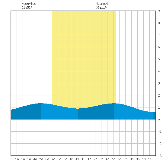 Fort Pierce, FL tide chart for Monday, November 25, 2024