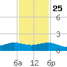 Fort Pierce, FL tide chart for Monday, November 25, 2024