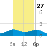 Fort Pierce, FL tide chart for Wednesday, November 27, 2024