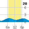 Fort Pierce, FL tide chart for Thursday, November 28, 2024