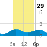Fort Pierce, FL tide chart for Friday, November 29, 2024