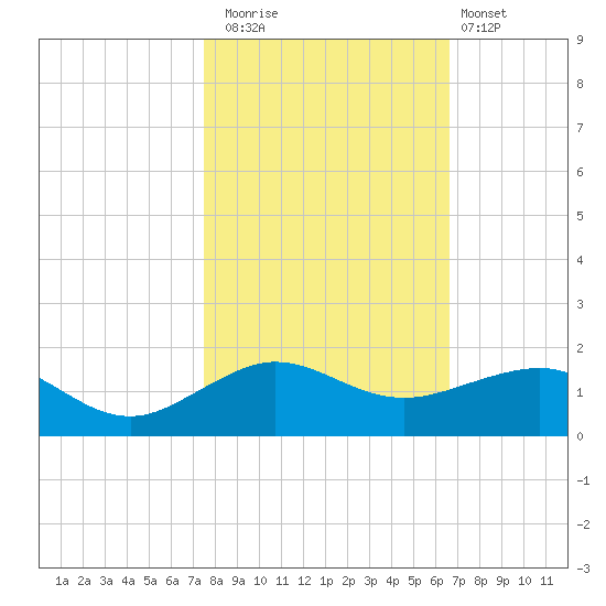 Fort Pierce, FL tide chart for Saturday, November 2, 2024