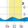 Fort Pierce, FL tide chart for Saturday, November 2, 2024