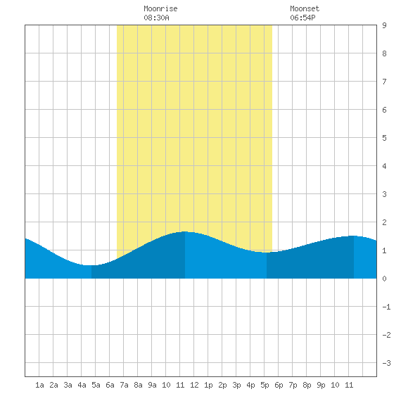 Fort Pierce, FL tide chart for Sunday, November 3, 2024