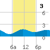 Fort Pierce, FL tide chart for Sunday, November 3, 2024