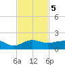 Fort Pierce, FL tide chart for Tuesday, November 5, 2024