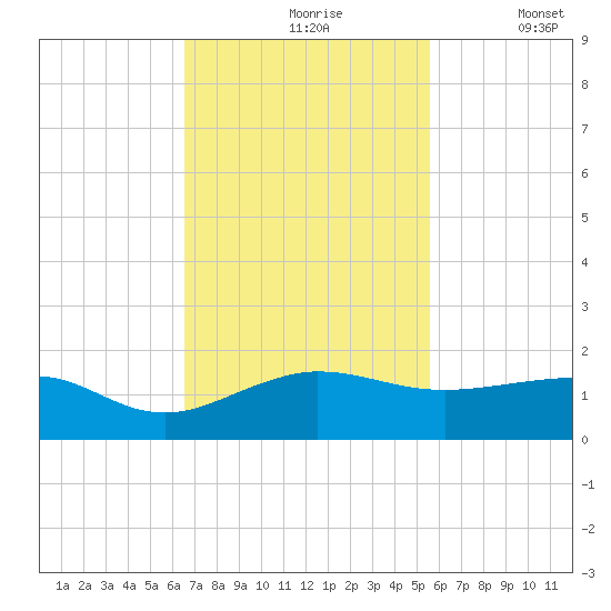 Fort Pierce, FL tide chart for Wednesday, November 6, 2024