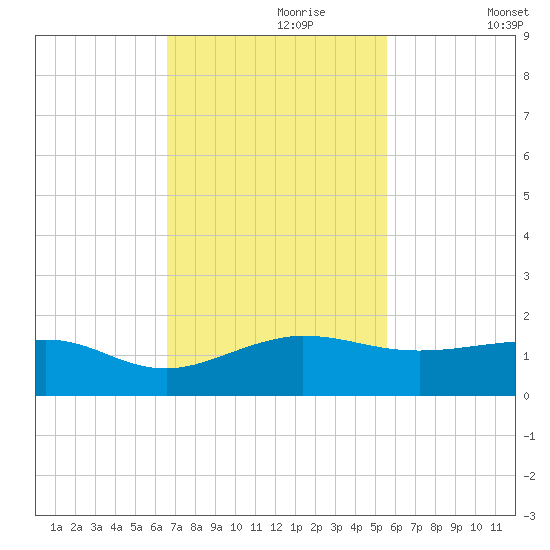 Fort Pierce, FL tide chart for Thursday, November 7, 2024