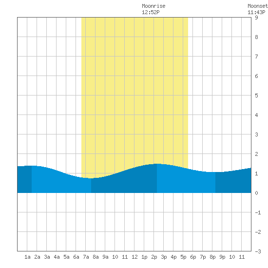 Fort Pierce, FL tide chart for Friday, November 8, 2024