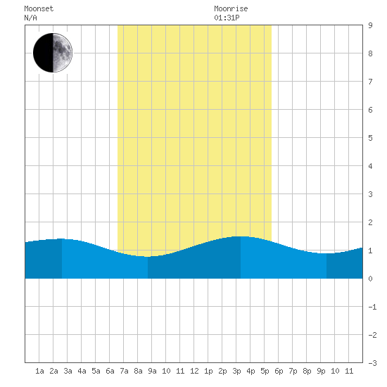 Fort Pierce, FL tide chart for Saturday, November 9, 2024