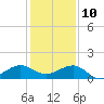 Fort Pierce, FL tide chart for Tuesday, December 10, 2024