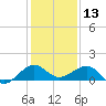 Fort Pierce, FL tide chart for Friday, December 13, 2024