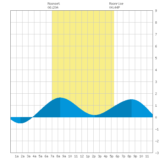 Fort Pierce, FL tide chart for Saturday, December 14, 2024