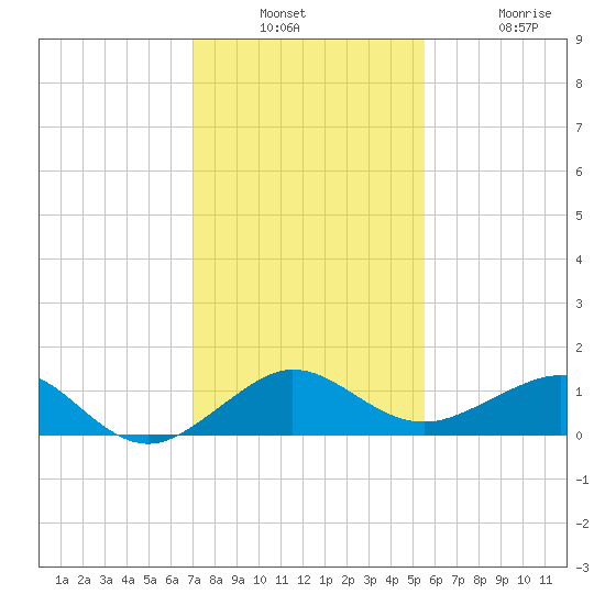 Fort Pierce, FL tide chart for Wednesday, December 18, 2024