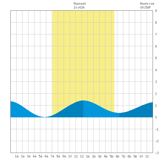 Fort Pierce, FL tide chart for Thursday, December 19, 2024