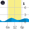 Fort Pierce, FL tide chart for Sunday, December 1, 2024