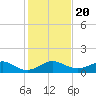 Fort Pierce, FL tide chart for Friday, December 20, 2024