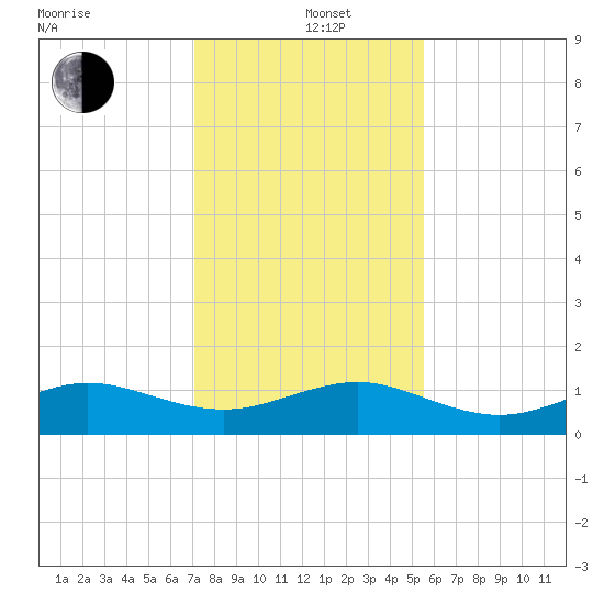 Fort Pierce, FL tide chart for Sunday, December 22, 2024