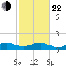 Fort Pierce, FL tide chart for Sunday, December 22, 2024