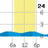 Fort Pierce, FL tide chart for Tuesday, December 24, 2024