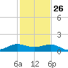 Fort Pierce, FL tide chart for Thursday, December 26, 2024